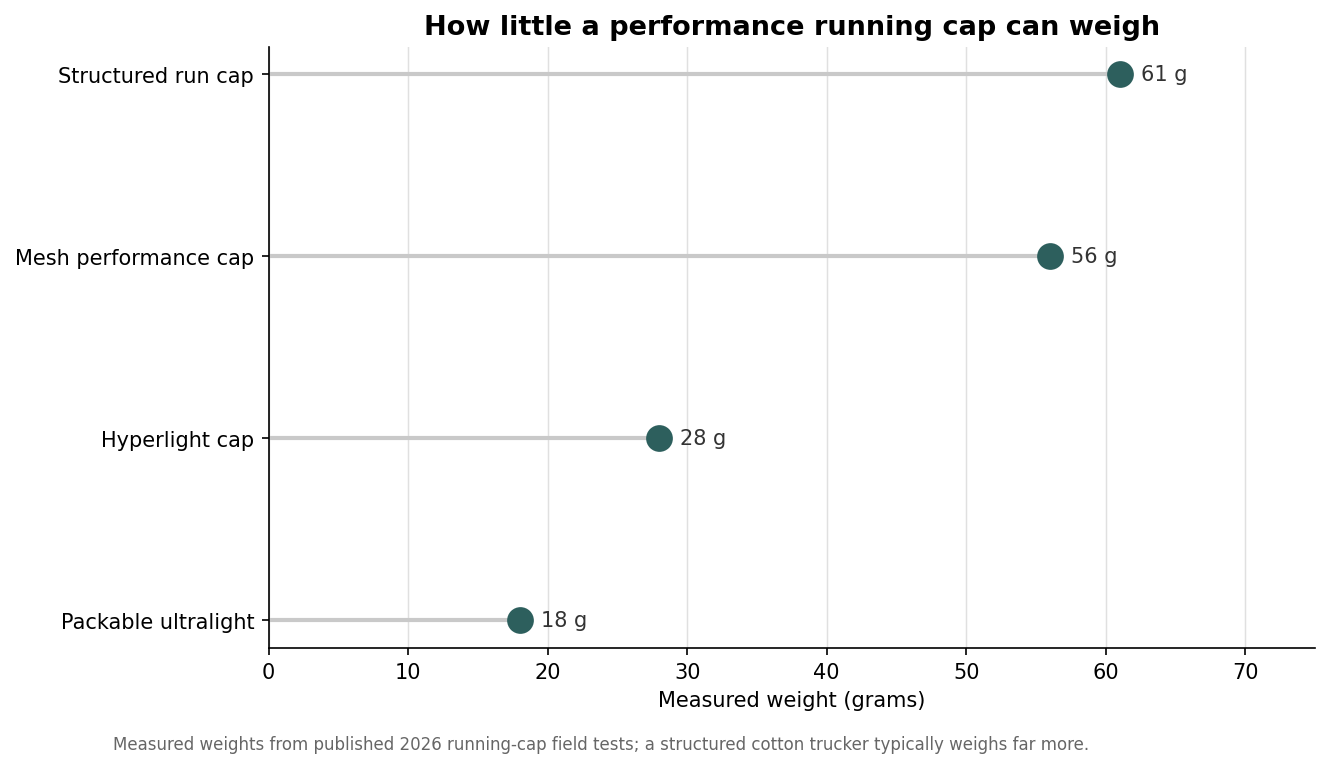 Lollipop chart of measured running cap weights from 18 to 61 grams across four cap styles