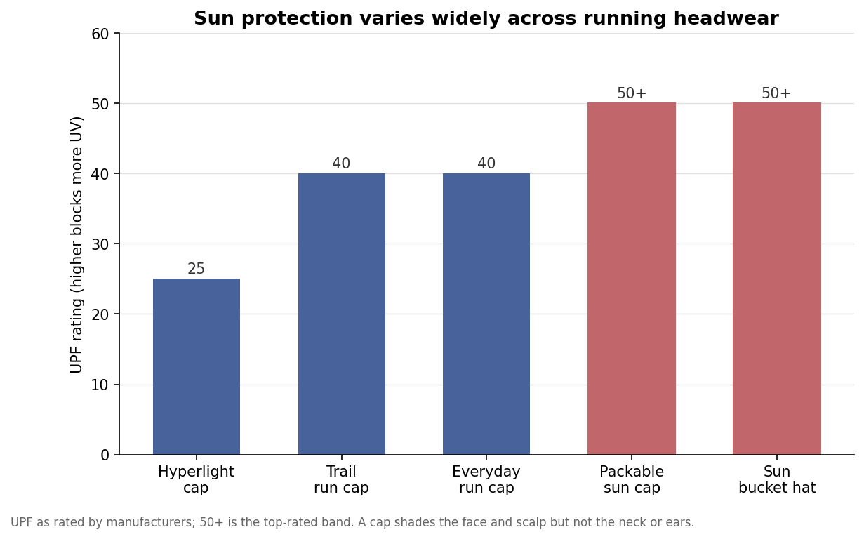 Bar chart of UPF sun protection ratings across running headwear styles, from UPF 25 to 50 plus